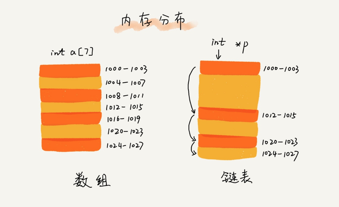 数组和链表的内存分布